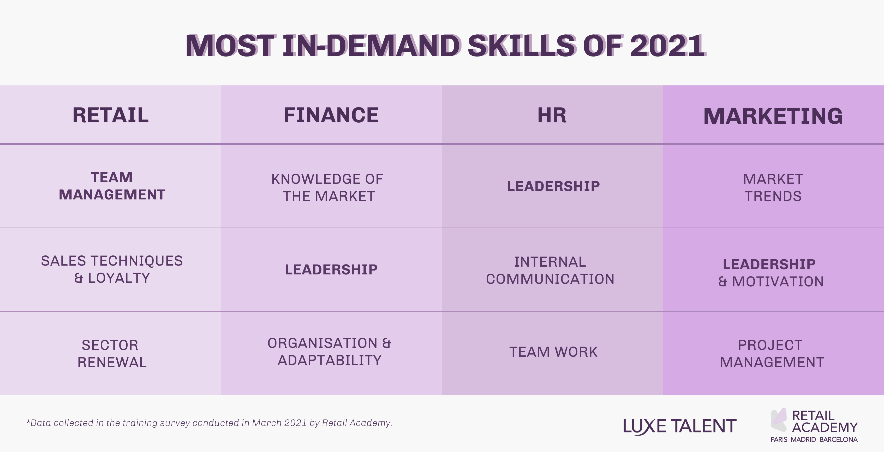 Infography. Leadership the most in-demand skill of 2021. By Luxe Talent & Retail Academy.